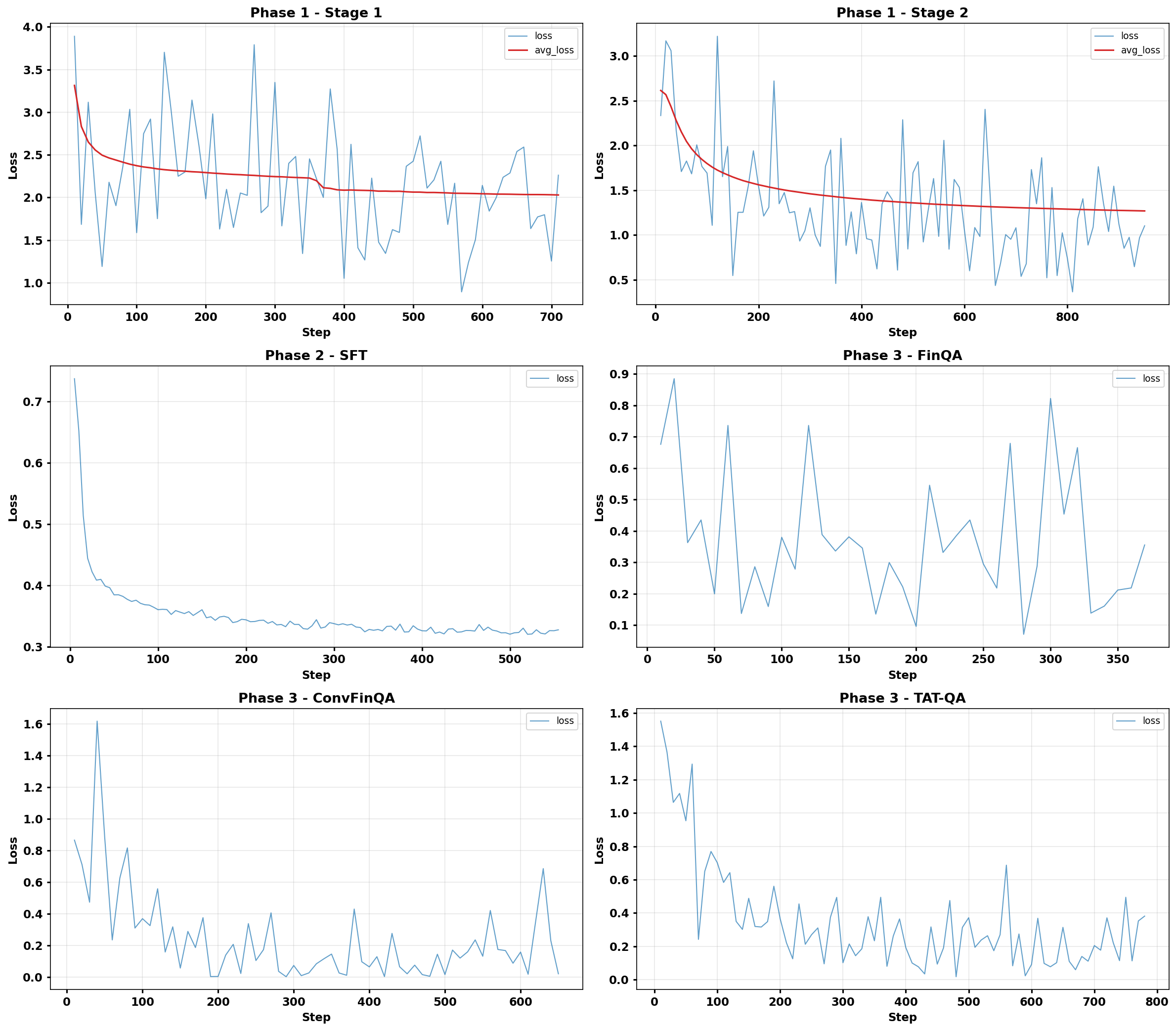 Figure 2: Training loss curves across all phases of the Compass pipeline.